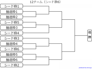Web抽選トーナメント表作成例 2 京都軟式野球連盟左京支部